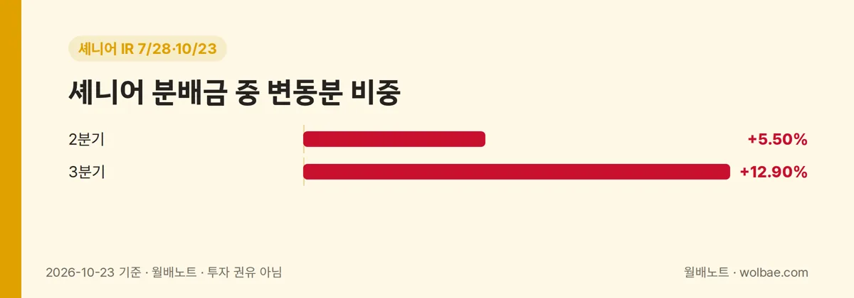 셰니어 분배금 안에서 변동분이 차지한 비중