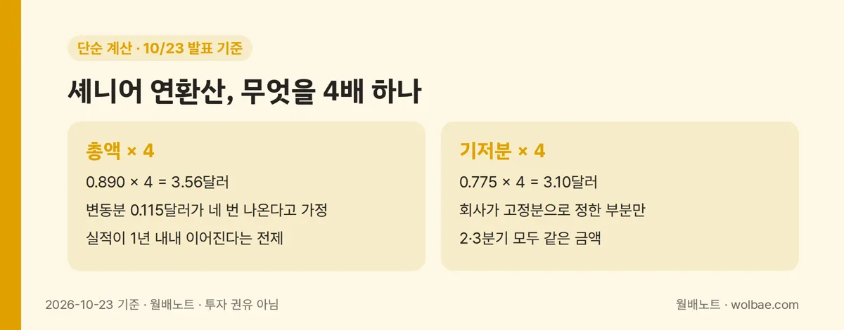 셰니어 연환산, 총액으로 곱할 때와 기저분만 곱할 때