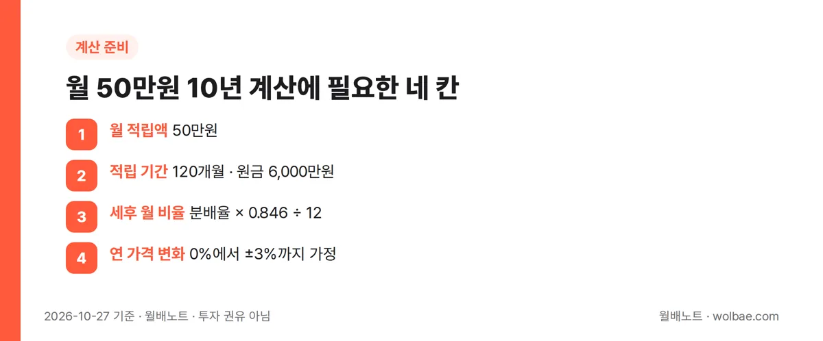 월 50만원 10년 계산에 필요한 네 칸