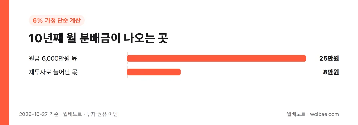 6% 가정에서 10년째 월 분배금이 나오는 곳
