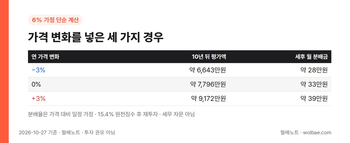 6% 가정에 가격 변화를 넣은 세 가지 경우