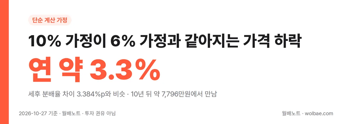 10% 가정이 6% 가정과 같아지는 가격 하락 폭