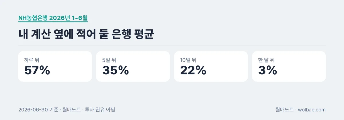 내 계산 결과 옆에 적어 둘 은행 평균 네 칸