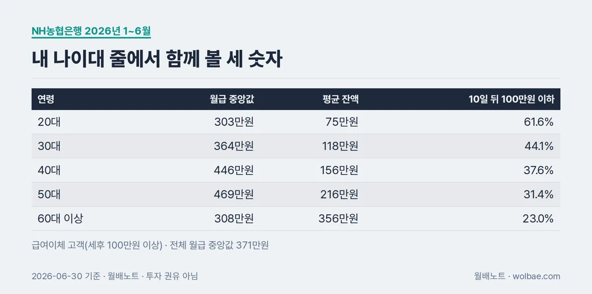 내 나이대 줄에서 함께 볼 세 숫자
