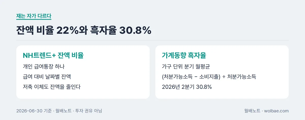 잔액 비율과 흑자율, 재는 대상이 다르다