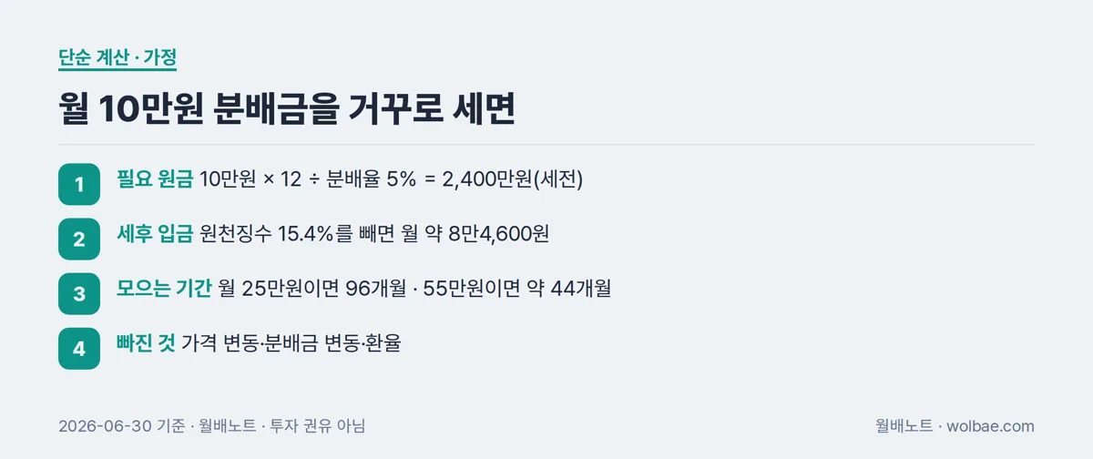 월 10만원 분배금을 거꾸로 세면