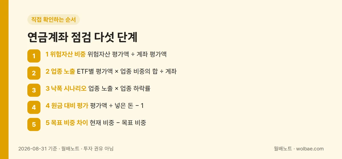 연금계좌 점검 다섯 단계: 위험자산 비중, 업종 노출, 낙폭 시나리오, 원금 대비 평가, 목표 비중 차이