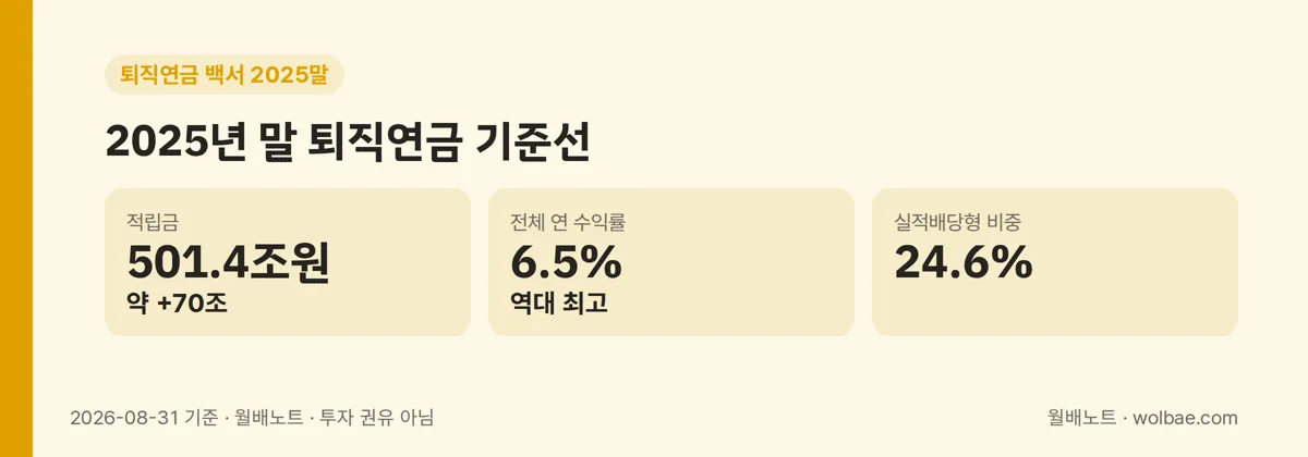 2025년 말 퇴직연금 기준선: 적립금 501.4조원, 전체 수익률 6.5%, 실적배당형 비중 24.6%