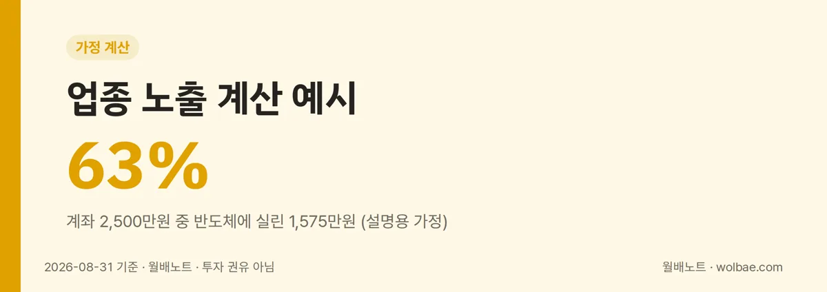 업종 노출 계산 예시: 계좌 2,500만원 중 반도체에 실린 몫 63%(가정)