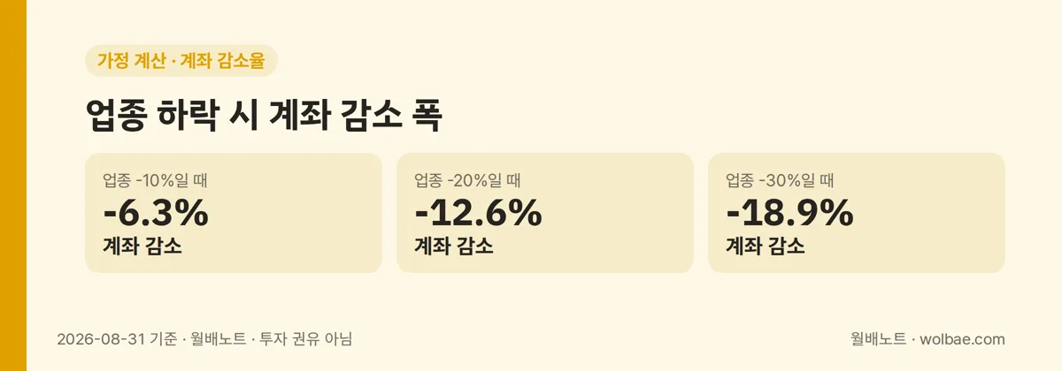 업종 하락 시나리오별 계좌 감소 폭(가정): -10%→6.3%, -20%→12.6%, -30%→18.9%