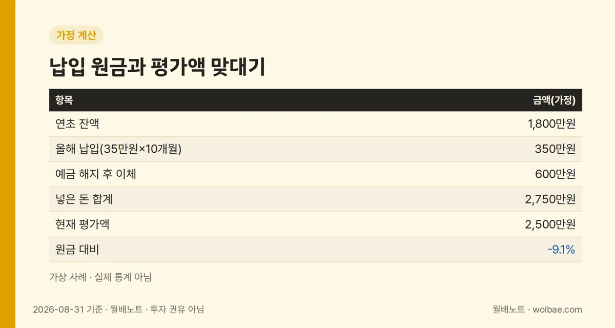 납입 원금과 평가액 맞대기(가정): 넣은 돈 2,750만원, 평가 2,500만원, 차이 -9.1%