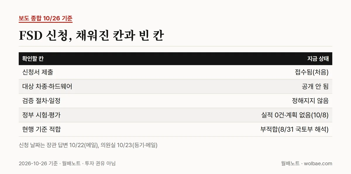 FSD 신청, 지금까지 채워진 칸과 빈 칸