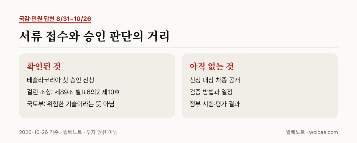 서류 접수와 승인 판단 사이의 거리