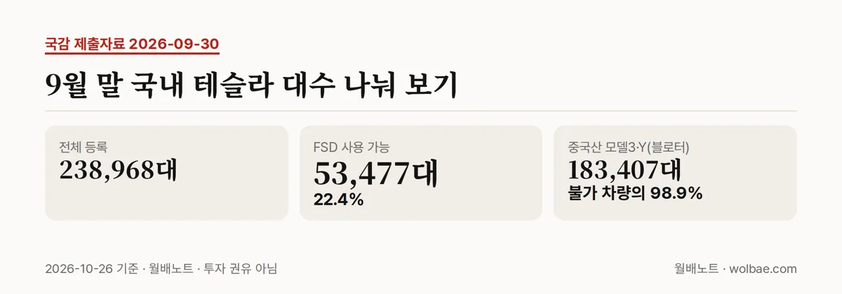 9월 말 국내 테슬라 대수 나눠 보기
