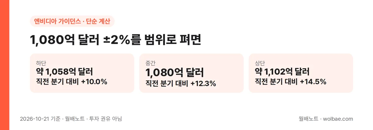 1,080억 달러 ±2%를 범위로 편 값