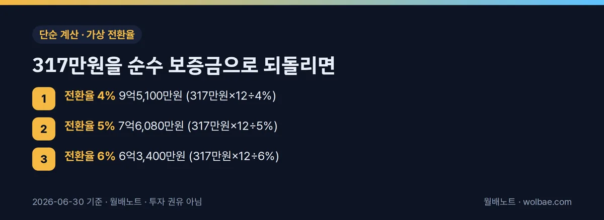 317만원을 순수 보증금으로 되돌리면(가상 전환율)