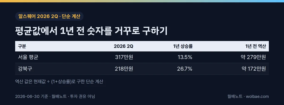 평균값에서 1년 전 숫자를 거꾸로 구하기