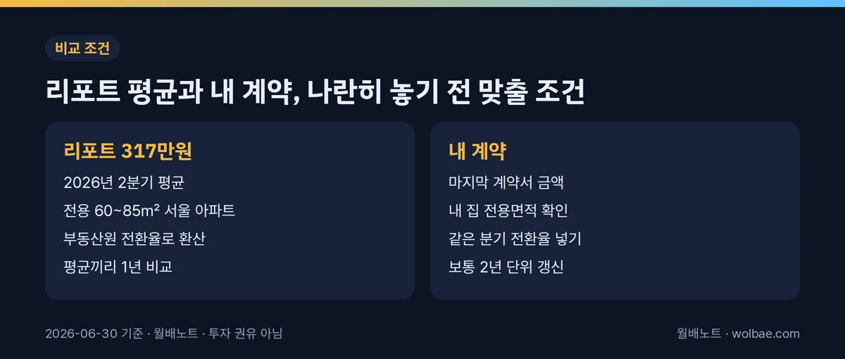 리포트 평균과 내 계약, 나란히 놓기 전 맞출 조건