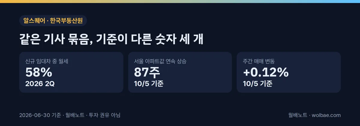 같은 기사 묶음, 기준이 다른 숫자 세 개