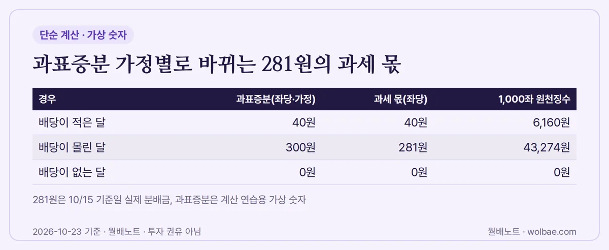 과표증분 가정별로 바뀌는 281원의 과세 몫