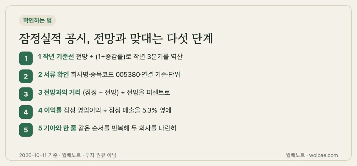 잠정실적 공시를 전망과 맞대는 다섯 단계