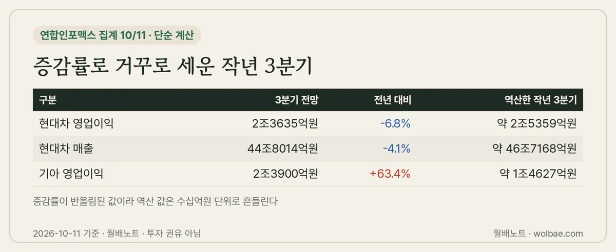 증감률로 거꾸로 세운 작년 3분기