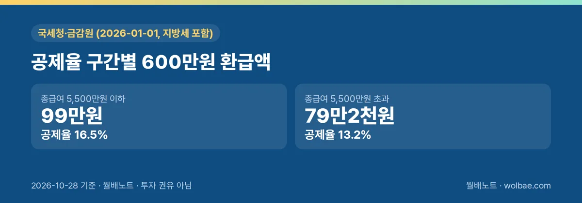 공제율 구간별 600만원 환급액