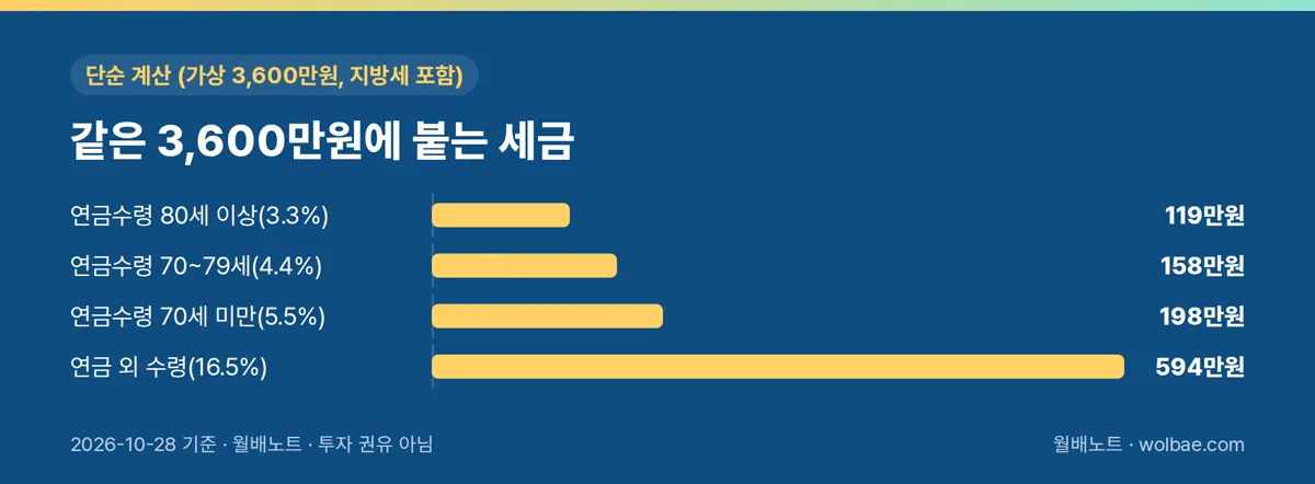 같은 3,600만원에 붙는 세금