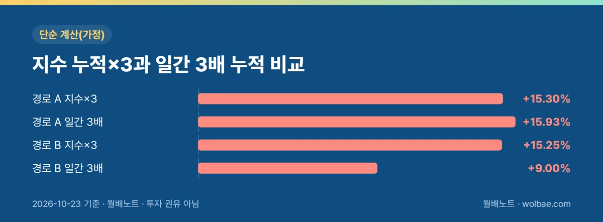 지수 누적×3과 일간 3배 누적 비교(가정)