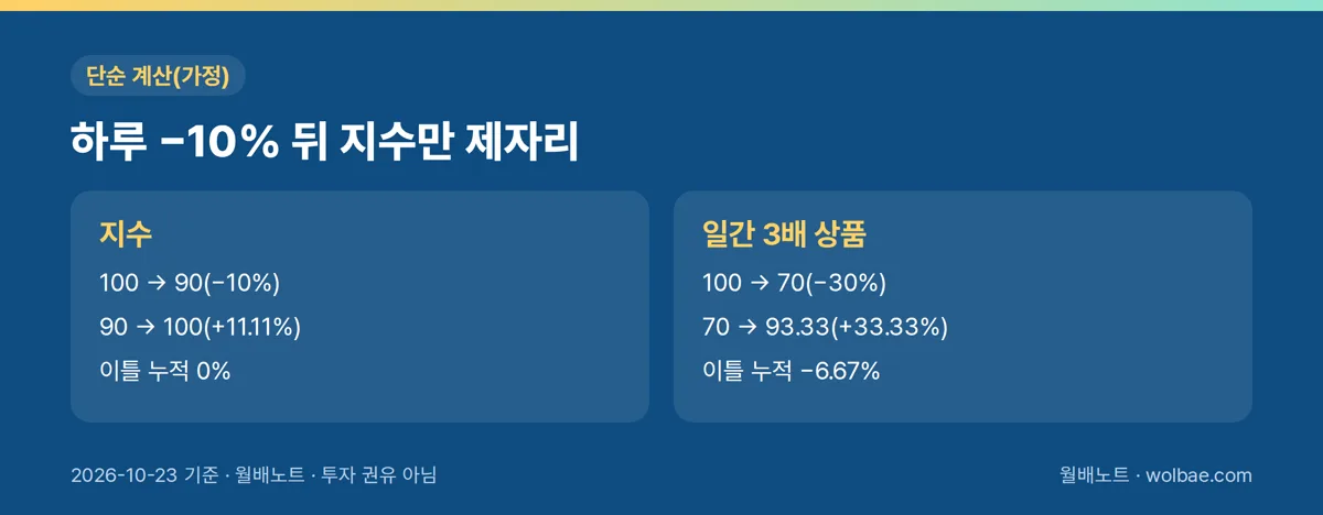 하루 −10% 뒤 지수만 제자리(가정)