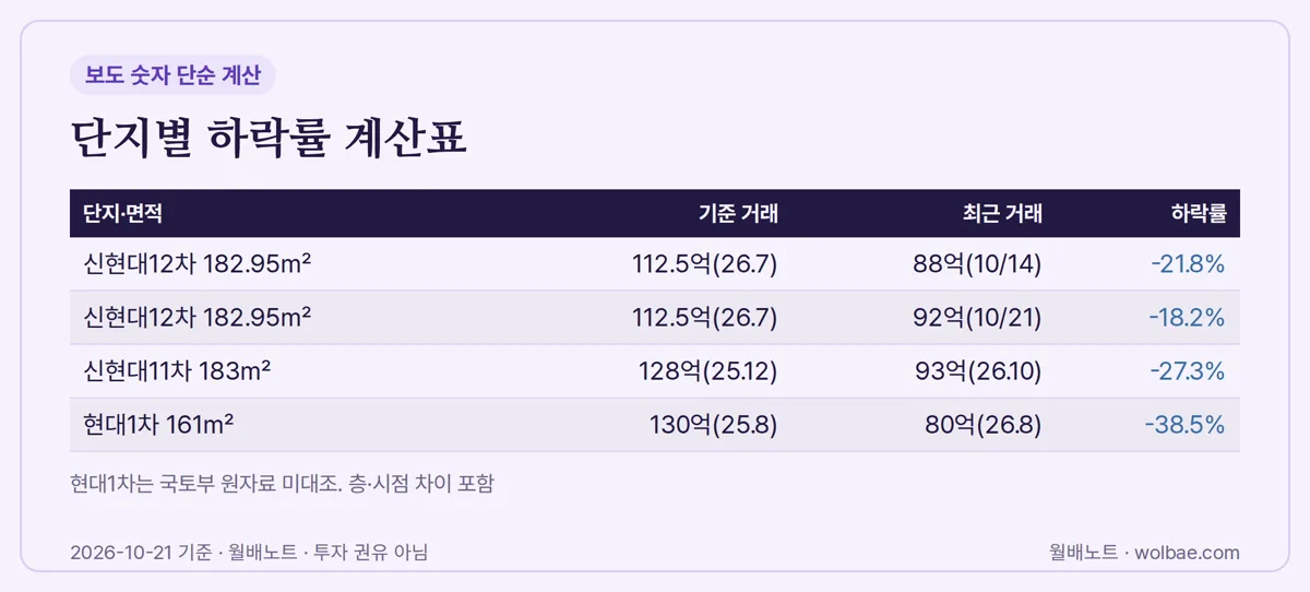 단지별 하락률 계산표