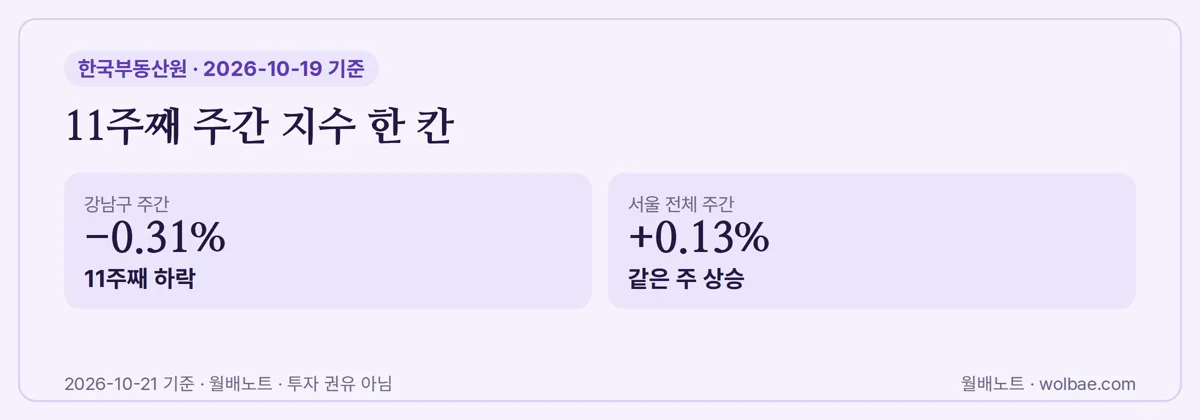 11주째 주간 지수 한 칸