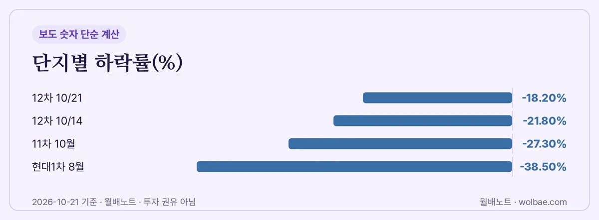 단지별 하락률
