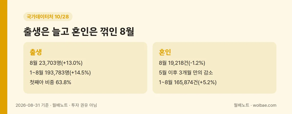 출생은 늘고 혼인은 줄어든 8월
