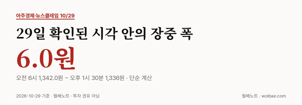 29일 확인된 시각 안의 장중 폭