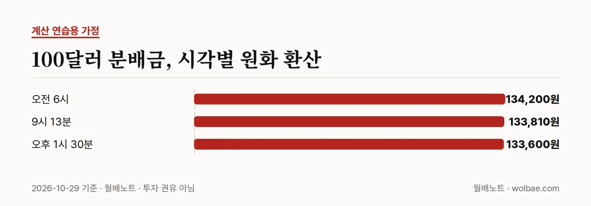 100달러 분배금의 시각별 원화 환산(가정)