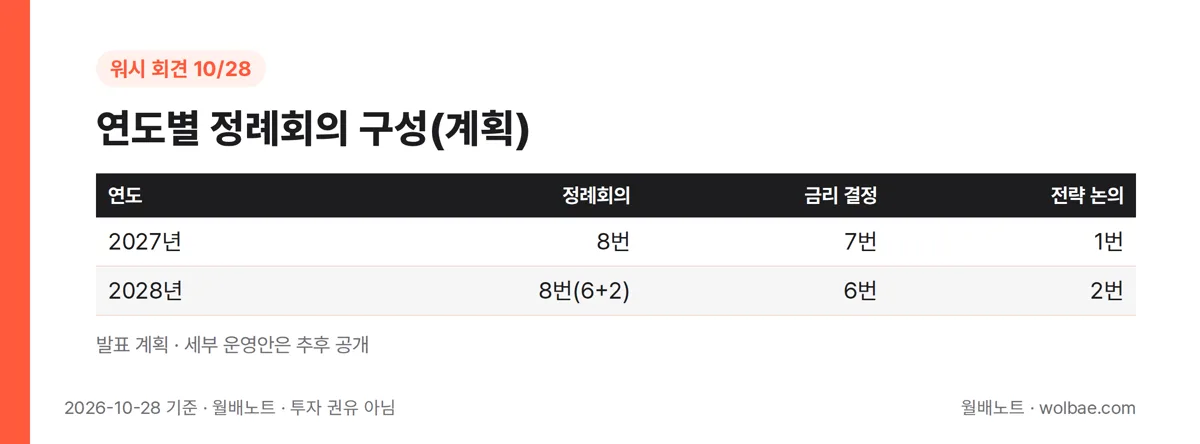 연도별 정례회의 구성(계획)