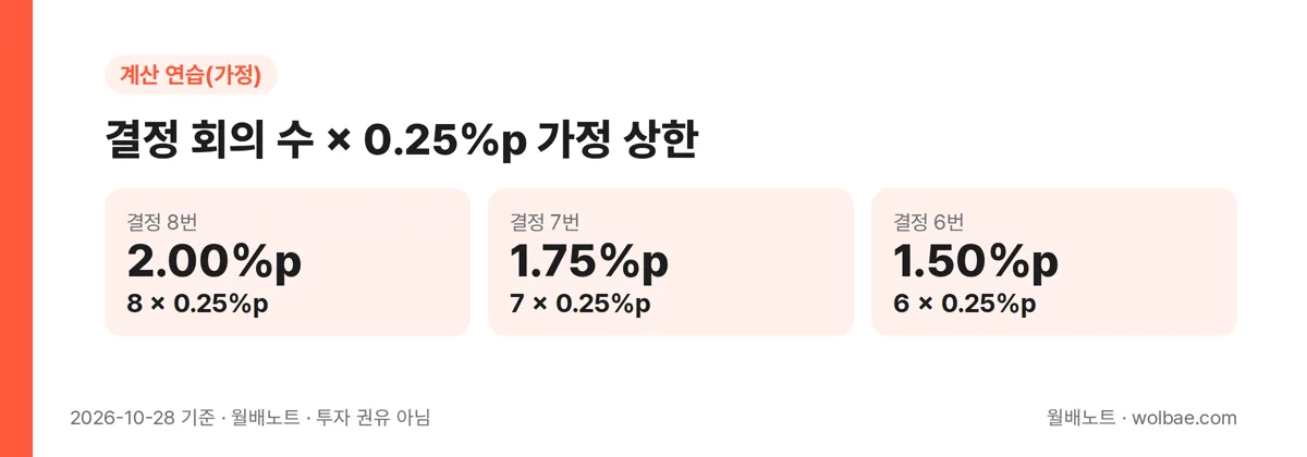 결정 회의 수 × 0.25%p 가정 상한