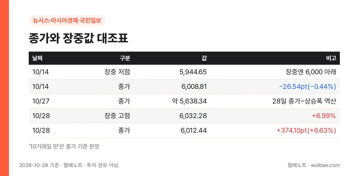 종가와 장중값 대조표