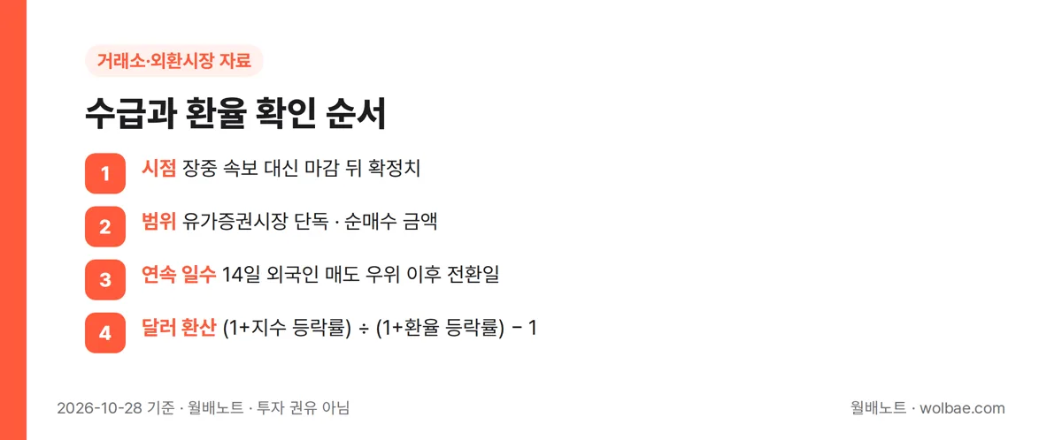 수급과 환율 확인 순서
