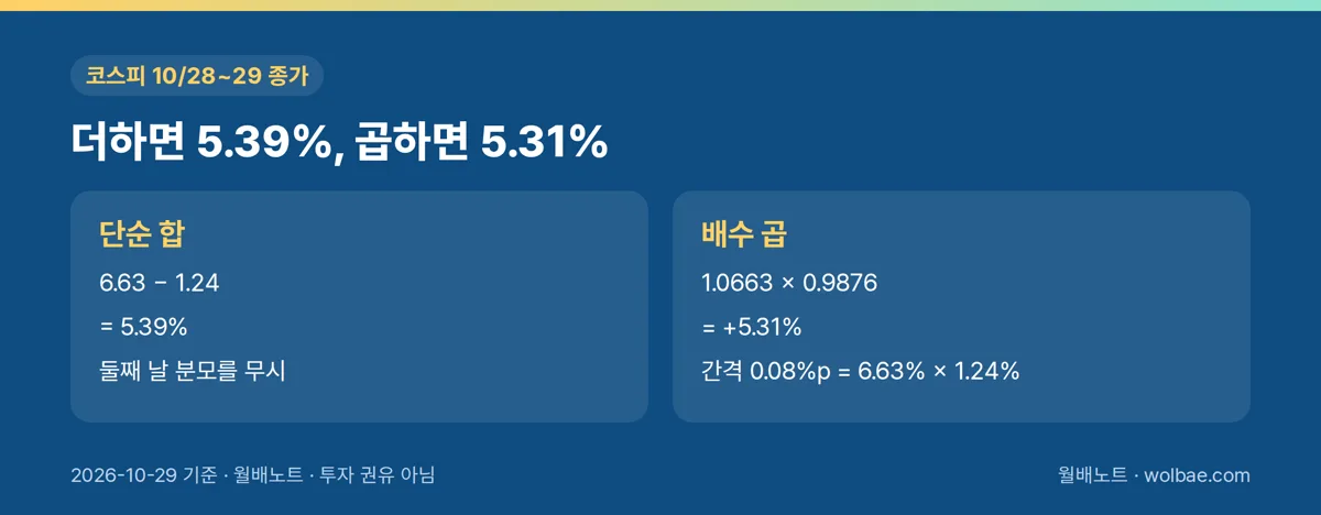 더하면 5.39%, 곱하면 5.31%