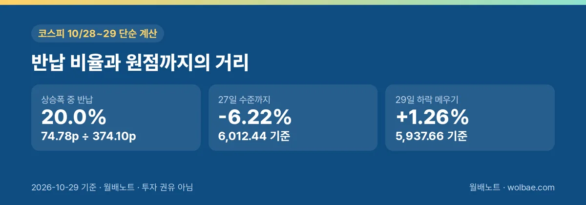 반납 비율 20.0%와 원점까지의 거리