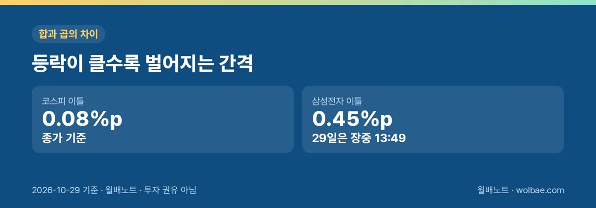 등락이 클수록 벌어지는 합과 곱의 간격