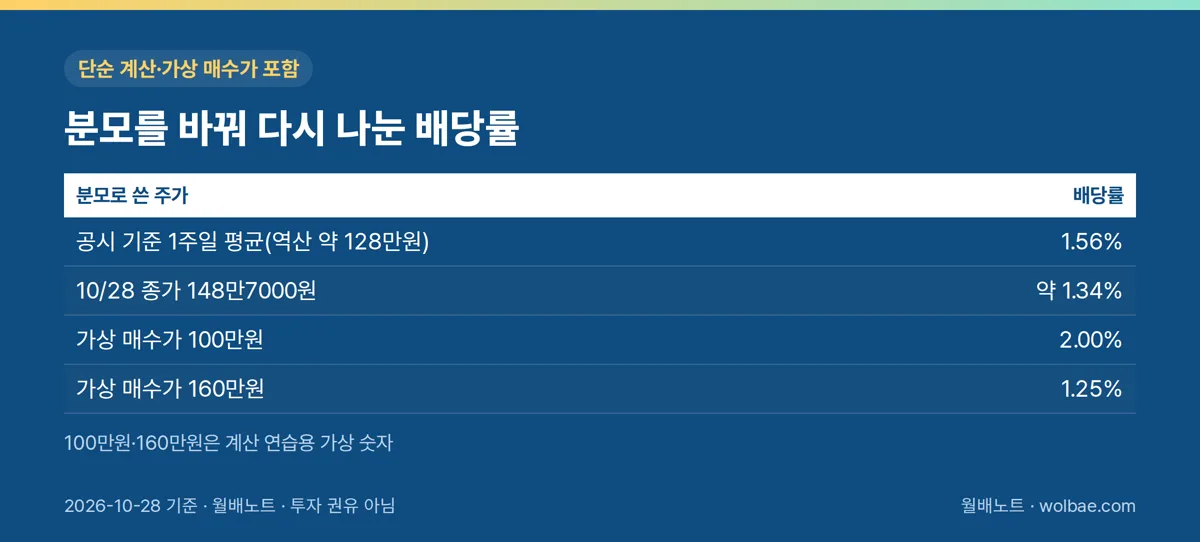 분모를 바꿔 다시 나눈 배당률