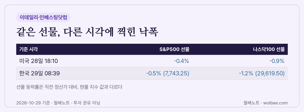 같은 선물, 다른 시각에 찍힌 낙폭