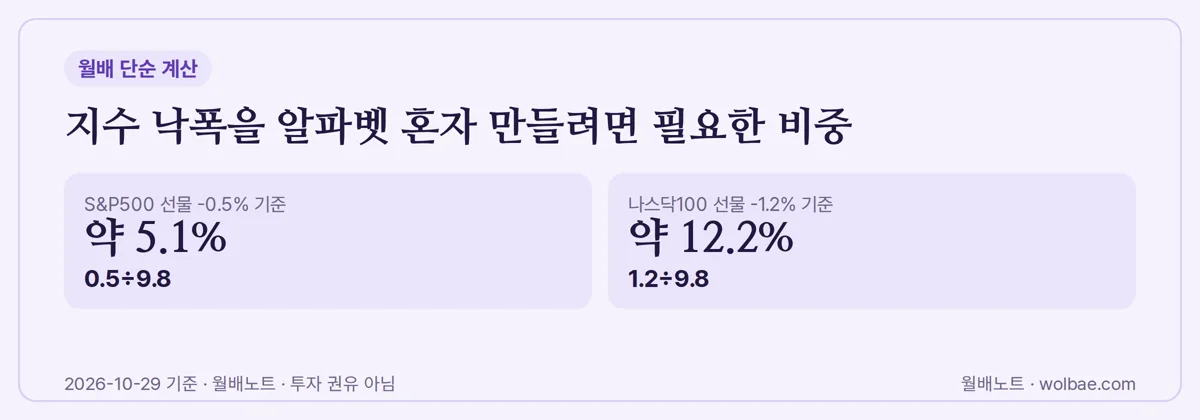 지수 낙폭을 알파벳 혼자 만들려면 필요한 비중