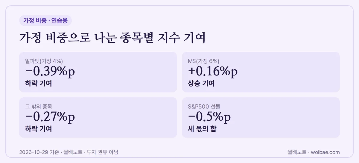 가정 비중으로 나눈 종목별 지수 기여