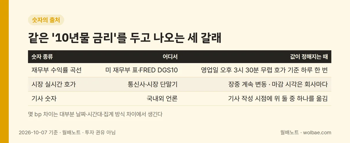 같은 '10년물 금리'를 두고 나오는 세 갈래 숫자